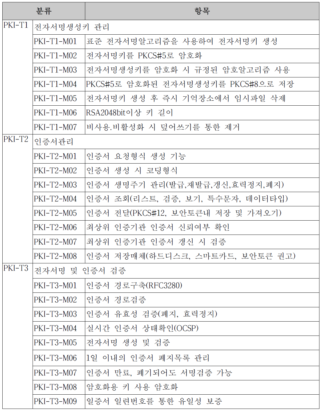 의료 정보보안 공개키기반구조 기반 보안·인증모듈 설계