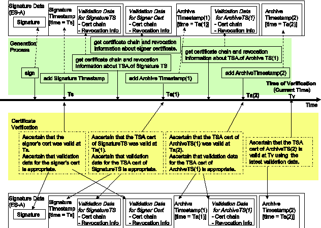 ES-A 전자 서명의 검증을 위한 시간 관계