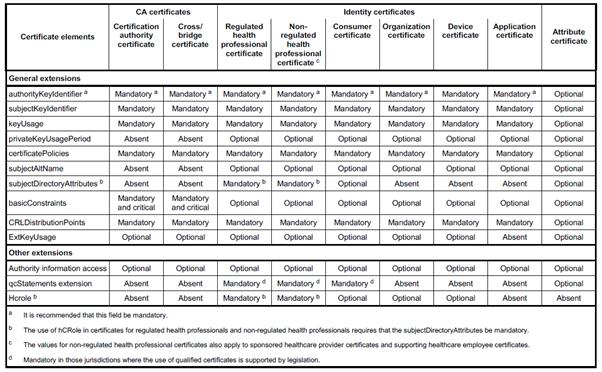 인증서 종류별 확장 필드 요구사항