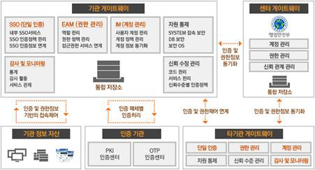 의료기관용 계정, 권한관리 및 접근제어 개념도