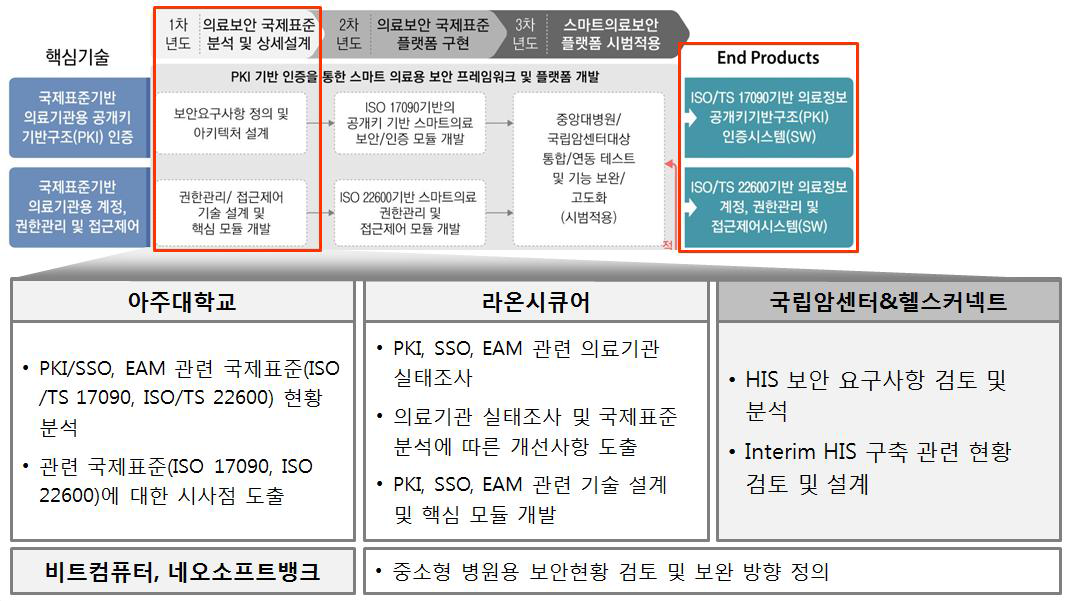 연구개발 체계