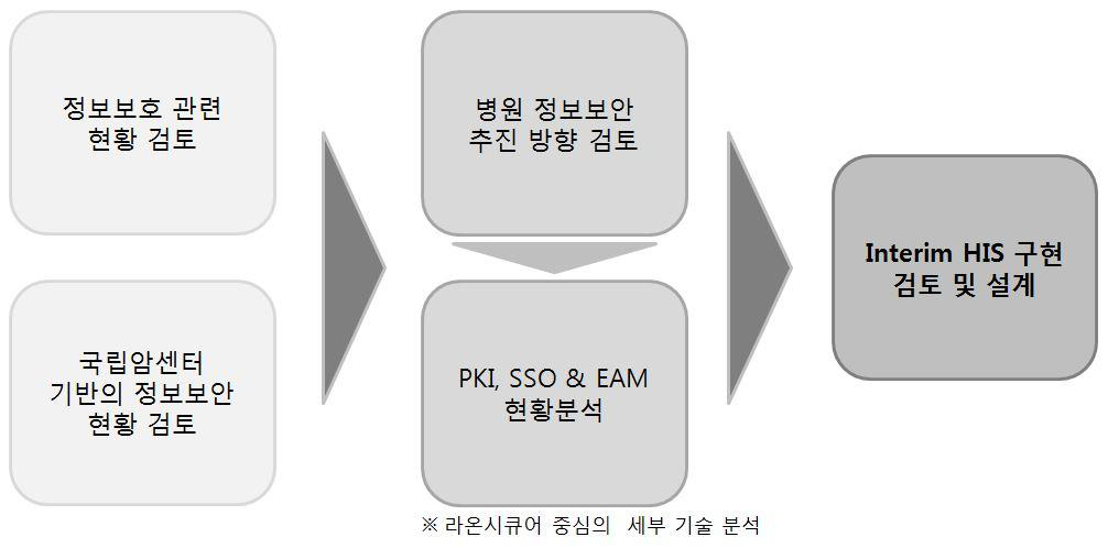 과업수행 간략 개요도