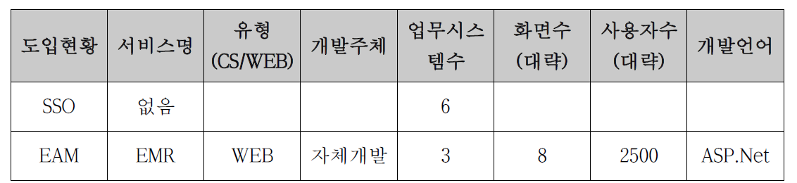 SSO/EAM 서비스 현황