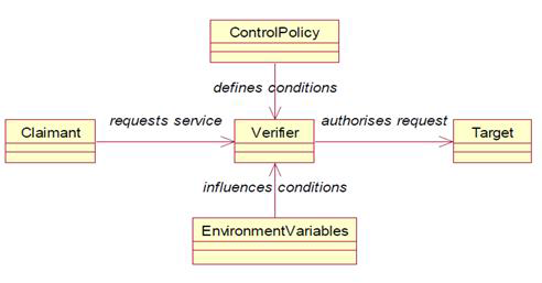 제어 모델 (Control Model)