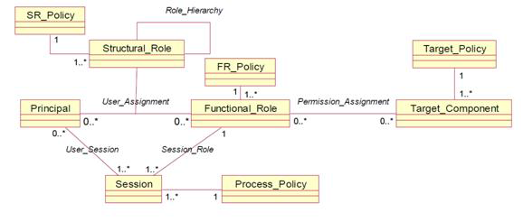 Policy-driven RBAC Schema