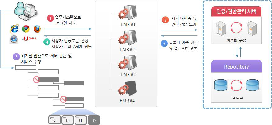 기능에 따른 구조적 역할의 성립