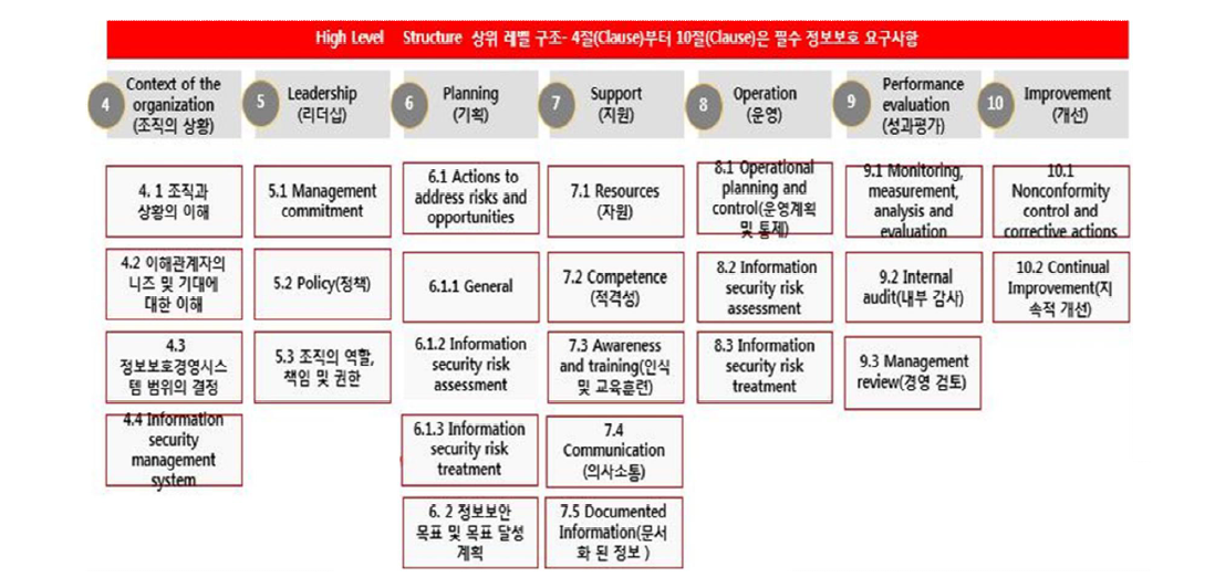 ISO/IEC 27001 개요