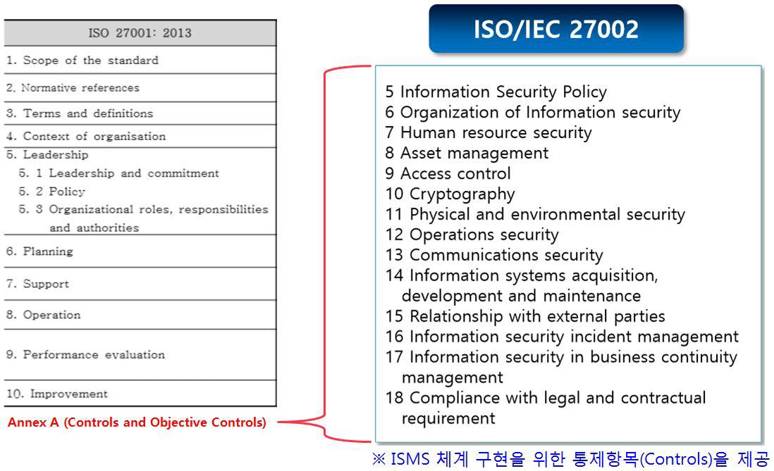 ISO / IEC 27002