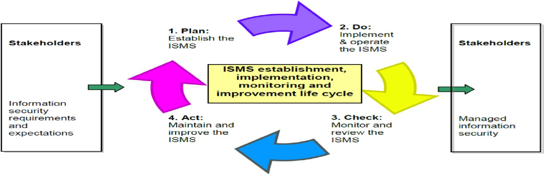 ISO / IEC 27799 Life Cycle