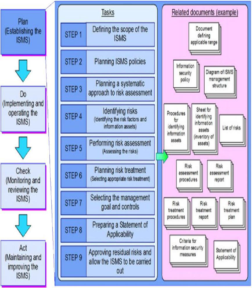 ISO / IEC 27001 & 27799의 PLAN TASK 및 산출물