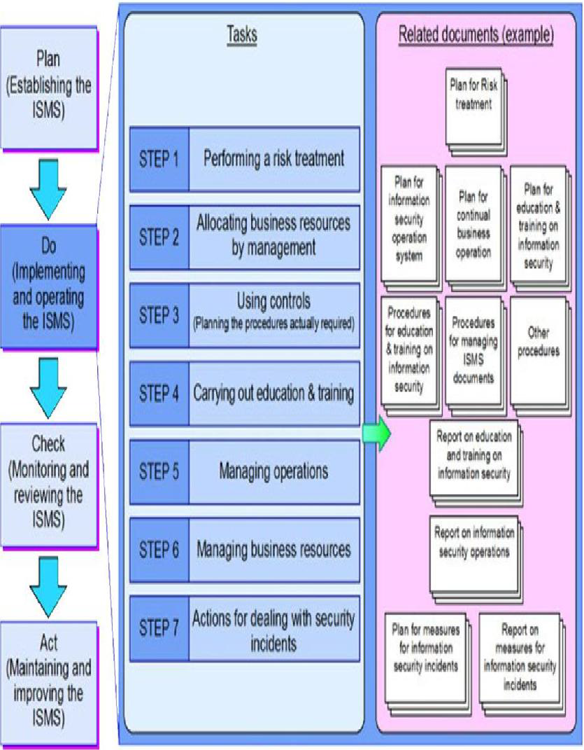 ISO / IEC 27001 & 27799의 DO TASK 및 산출물