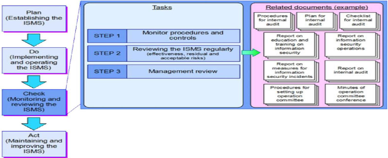 ISO / IEC 27001 & 27799의 CHECK TASK 및 산출물