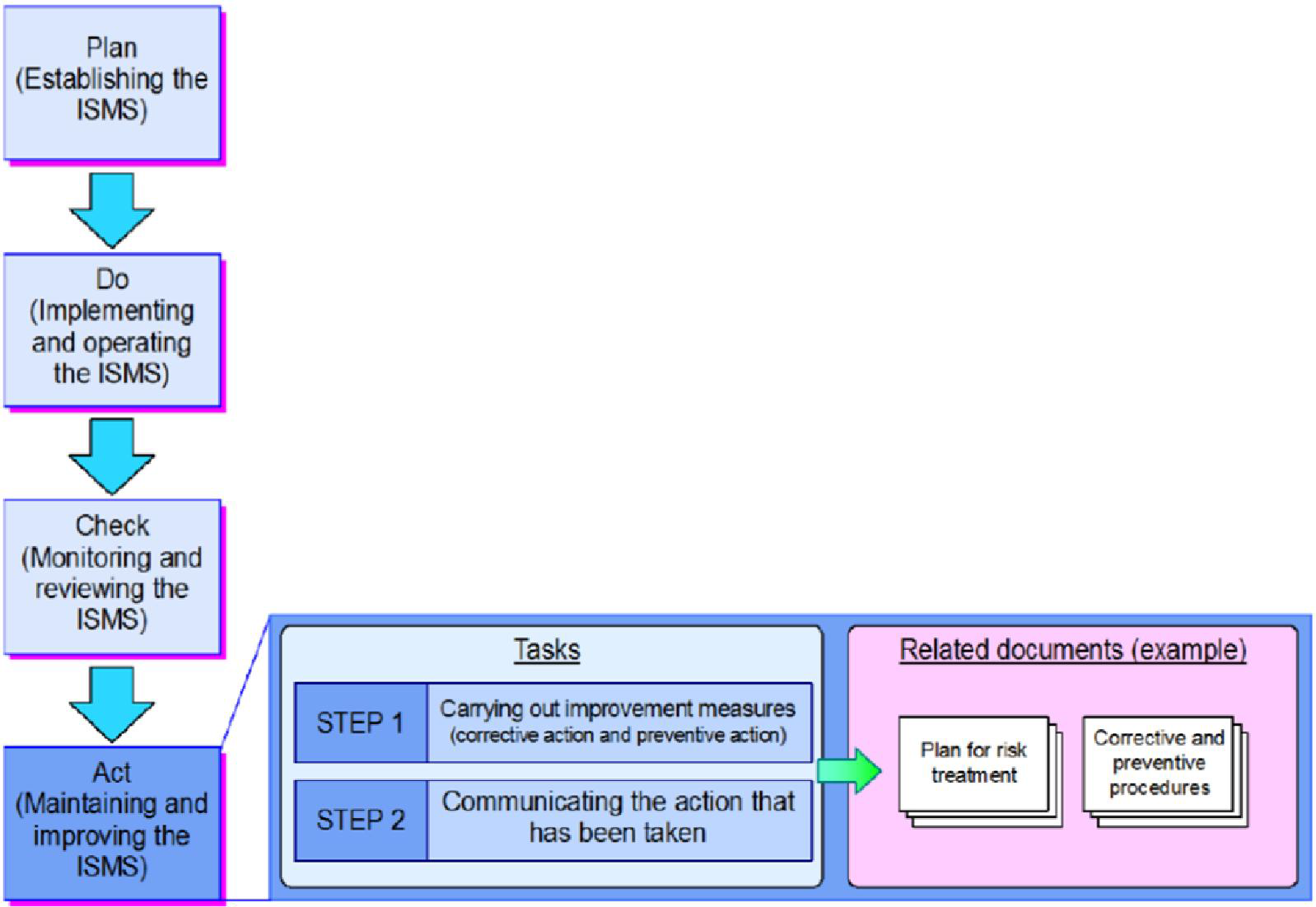 ISO / IEC 27001 & 27799의 ACT TASK 및 산출물