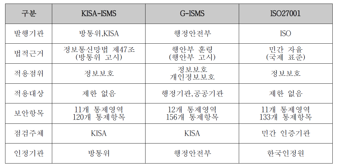 ISMS 프레임워크 비교