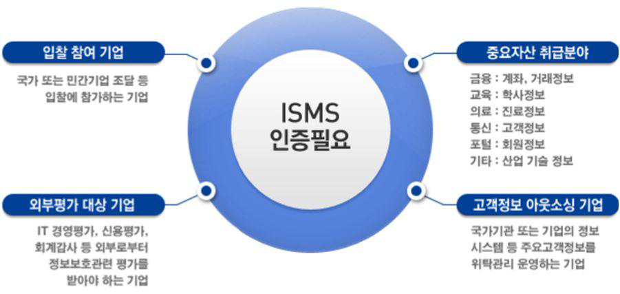 정보보호관리체계 인증 정책 필요성