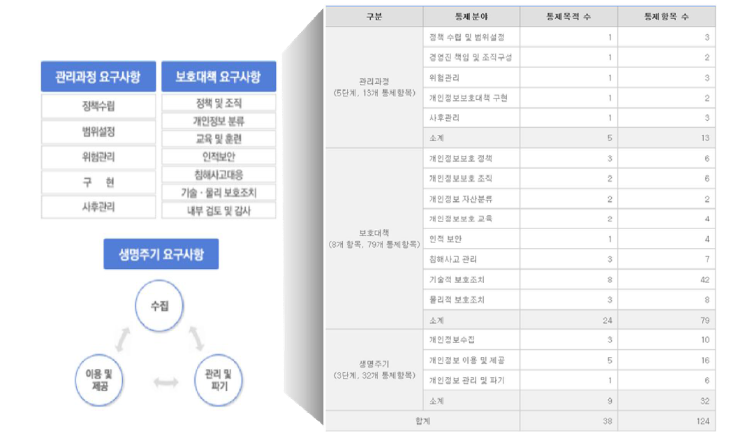 PIMS 인증심사 기준 및 요구사항