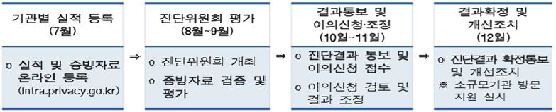 개인정보보호 관리수준 진단 절차