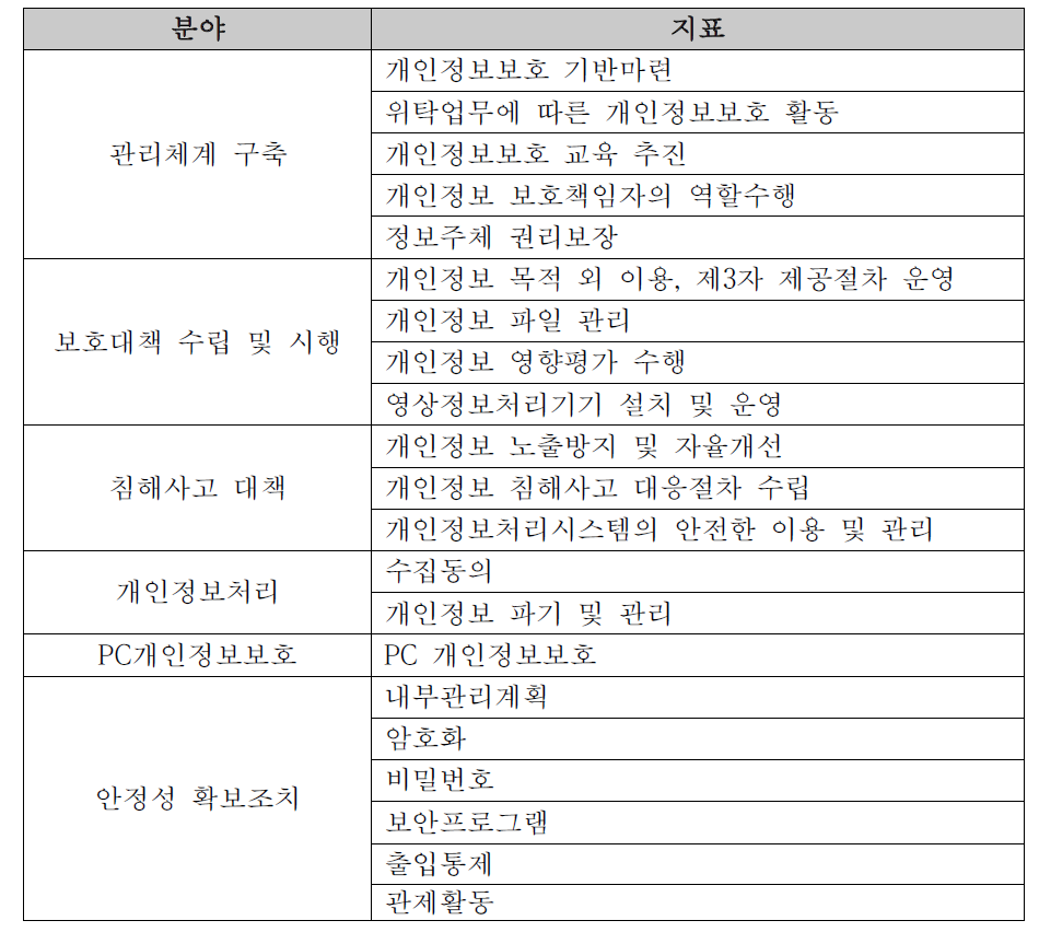 보건복지부 개인정보보호 관리수준 조사지표