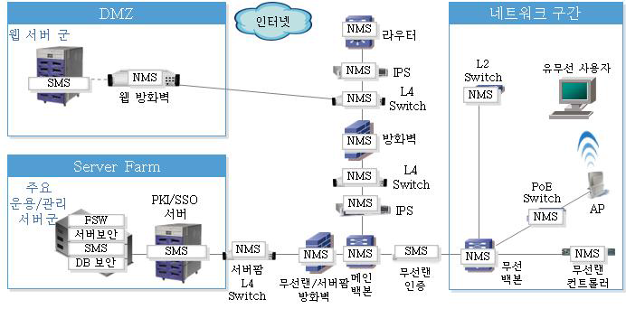 보안솔루션 구성도