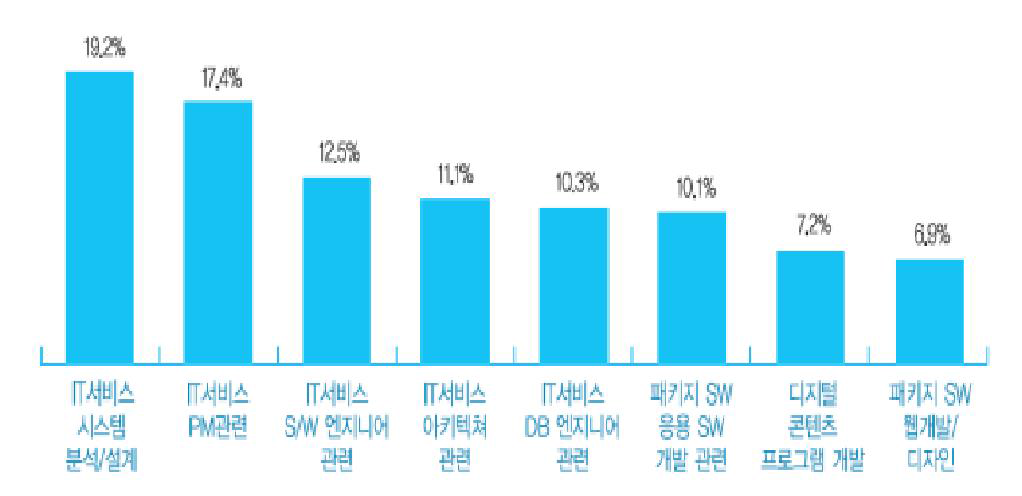 국내 소프트웨어 교육 수요 현황