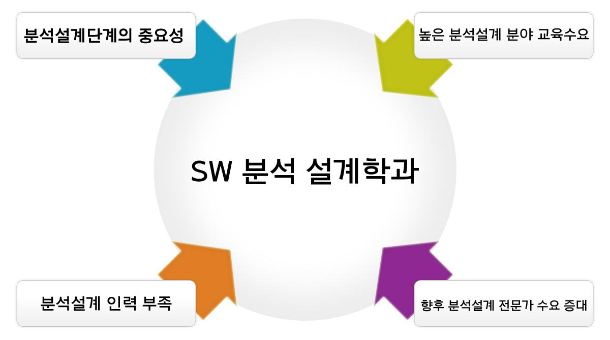 SW분석‧설계학과의 필요성