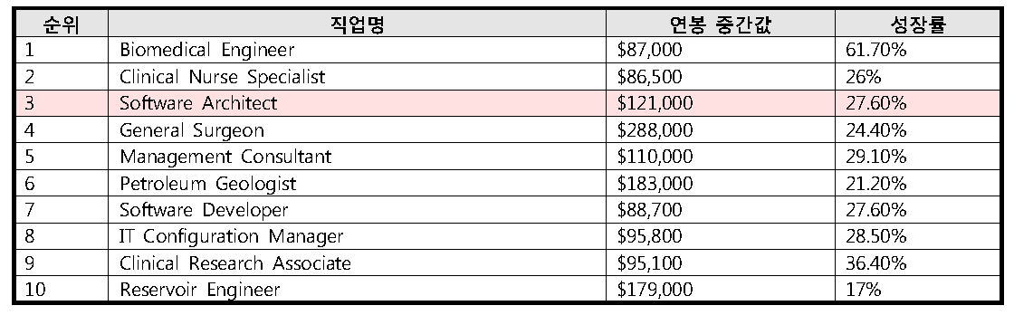 미국에서 가장 좋은 직업