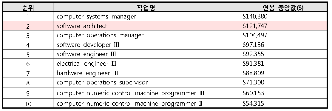미국에서 연봉의 중앙값이 높은 직업