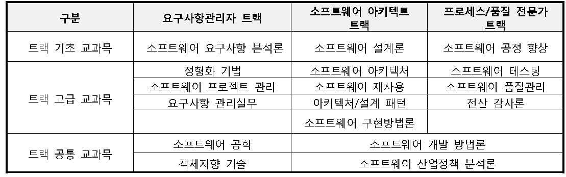 서강대학교 정보통신대학원 SW공학전공 교과과정