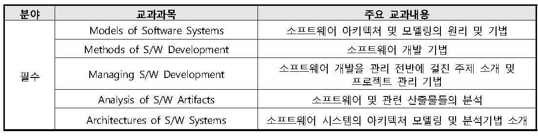 카네기멜론 대학원 SW공학과정 교과과정