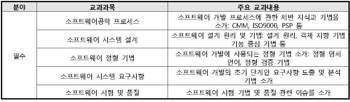 Monmouth 대학 소프트웨어공학 석사 과정 교과과정