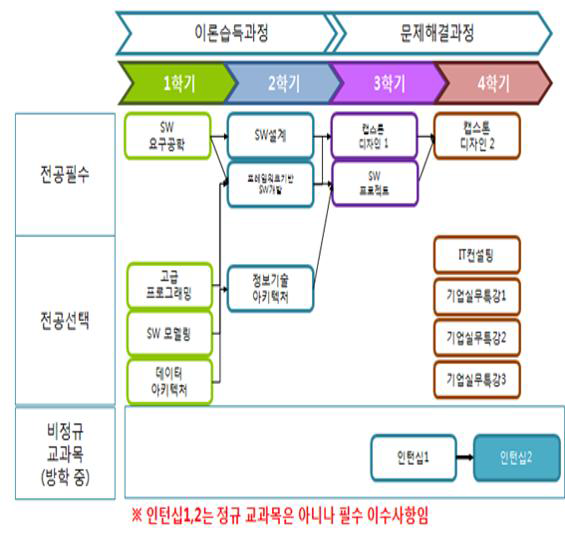 교육과정 체계도