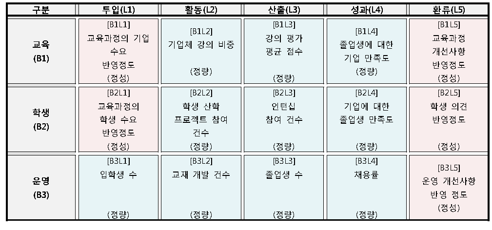 자체 평가 체계