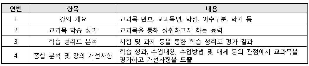 CQI 보고서 구성 항목