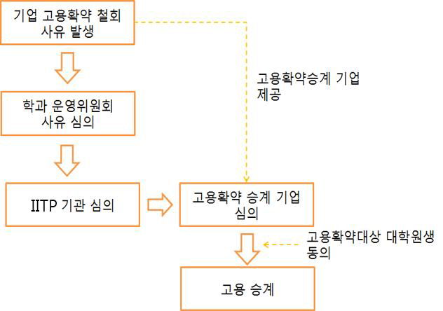 기업 고용확약 철회 및 고용확약 승계 프로세스