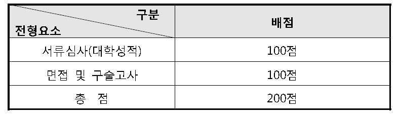 고용계약형 SW석사 전형 배점표