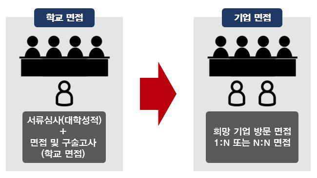 학교 면접 및 기업 면접