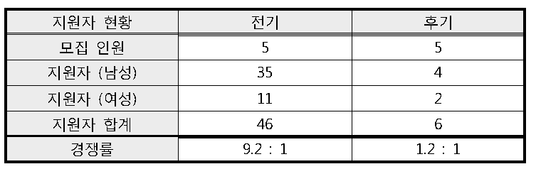 2015년도 지원자 현황