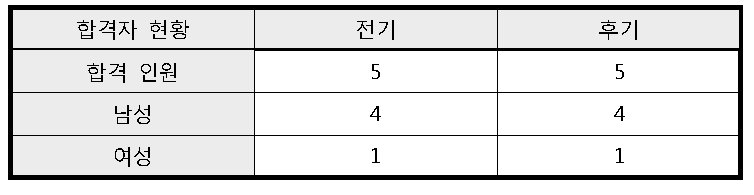 2015년도 합격자 현황