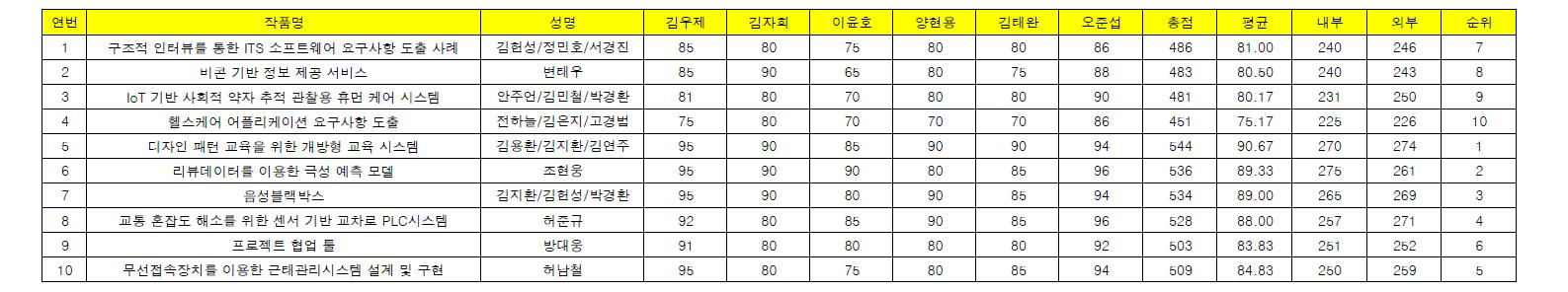 캡스톤디자인 경진대회 평가표