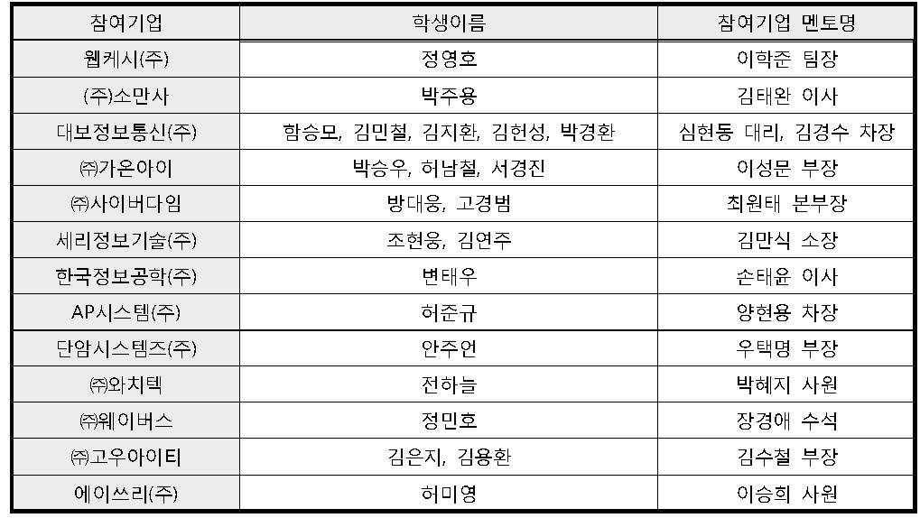 참여기업별 멘토