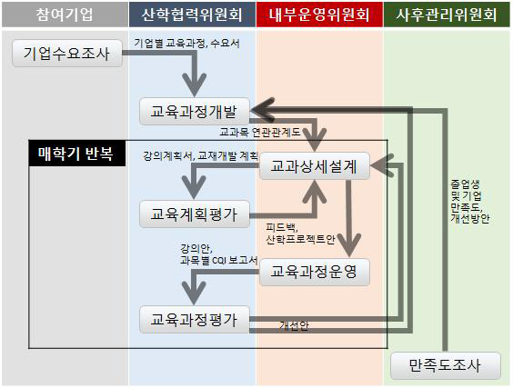 교육과정 개선 프로세스