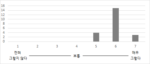 참여기업 지원 만족도