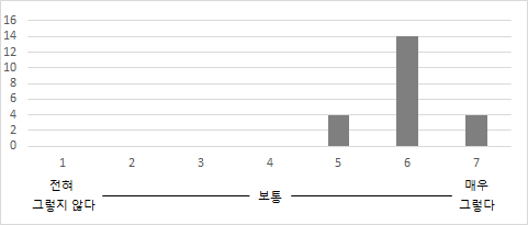 인턴십 만족도