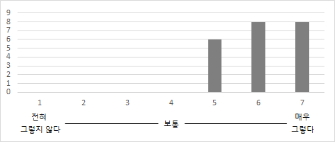 학과 지원 만족도