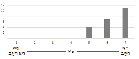 대학 교육환경 만족도