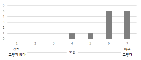 교육과정 설계단계의 만족도