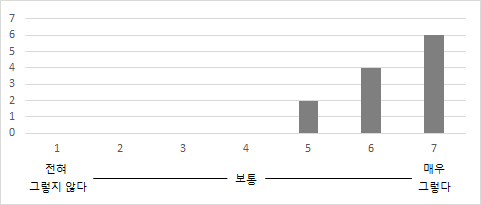 업무 수행능력에 대한 교육과정 만족도