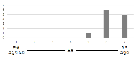 교육수준에 대한 만족도