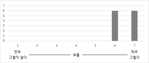 인턴쉽에 대한 교육과정 만족도