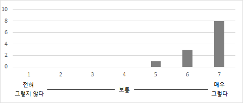 취업 이후 업무 수행 도움 정도